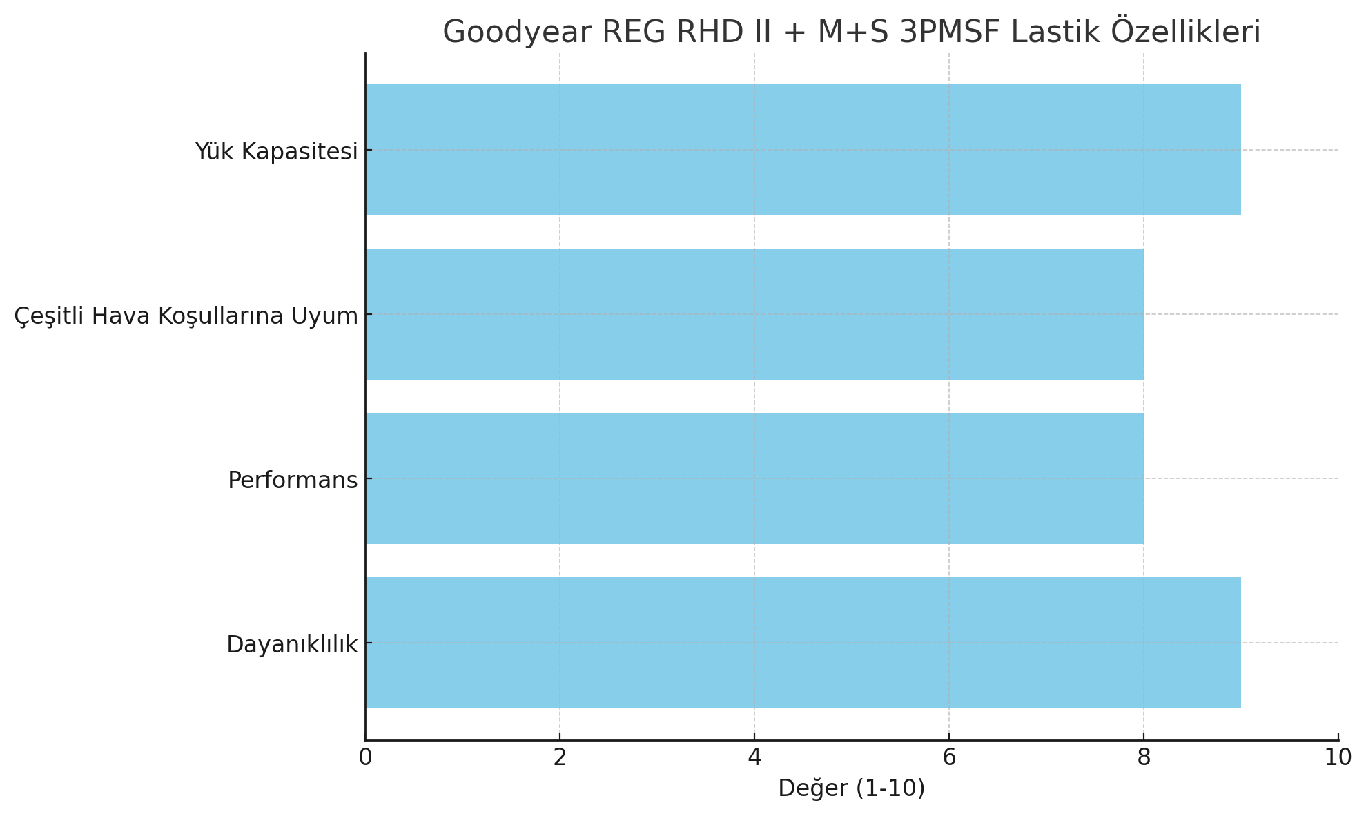 Goodyear REG RHD II + M+S 3PMSF Lastik Özellikleri